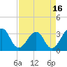 Pablo Creek tide chart for Wednesday, April 16, 2025