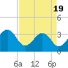 Pablo Creek tide chart for Saturday, April 19, 2025