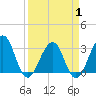 Pablo Creek tide chart for Tuesday, April 1, 2025