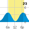 Pablo Creek tide chart for Wednesday, April 23, 2025