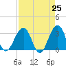 Pablo Creek tide chart for Friday, April 25, 2025