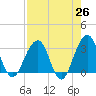 Pablo Creek tide chart for Saturday, April 26, 2025
