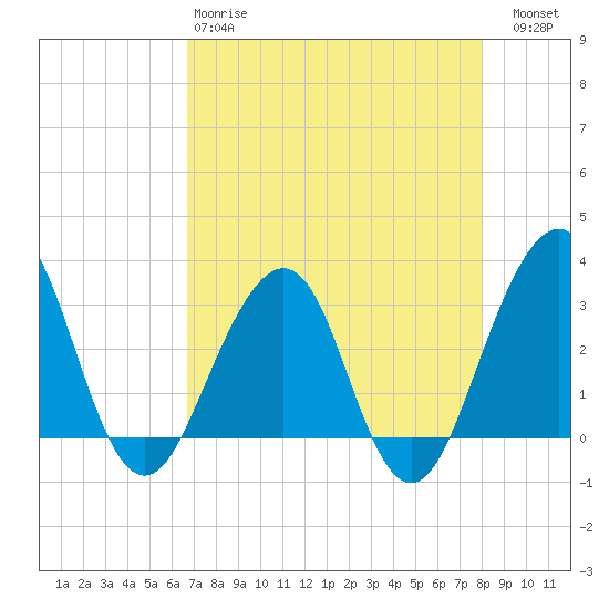 Pablo Creek tide chart for Monday, April 28, 2025