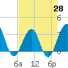 Pablo Creek tide chart for Monday, April 28, 2025