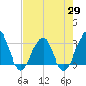 Pablo Creek tide chart for Tuesday, April 29, 2025