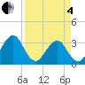 Pablo Creek tide chart for Friday, April 4, 2025