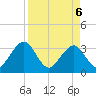Pablo Creek tide chart for Sunday, April 6, 2025