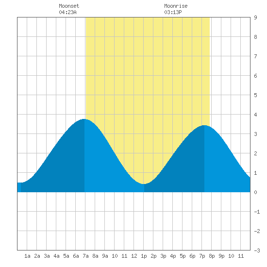 Pablo Creek tide chart for Monday, April 7, 2025