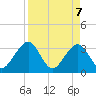 Pablo Creek tide chart for Monday, April 7, 2025