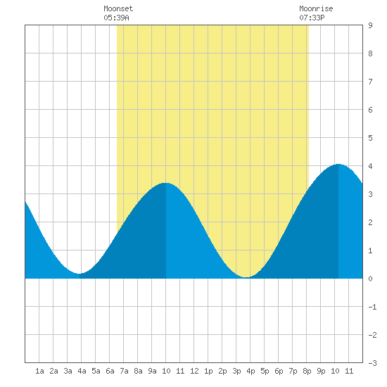 Pablo Creek tide chart for Sunday, May 11, 2025