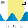 Pablo Creek tide chart for Monday, May 12, 2025