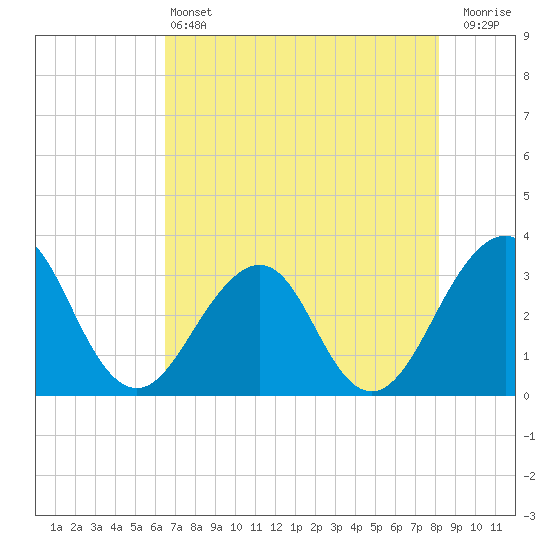 Pablo Creek tide chart for Tuesday, May 13, 2025