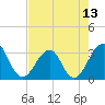 Pablo Creek tide chart for Tuesday, May 13, 2025