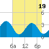 Pablo Creek tide chart for Monday, May 19, 2025