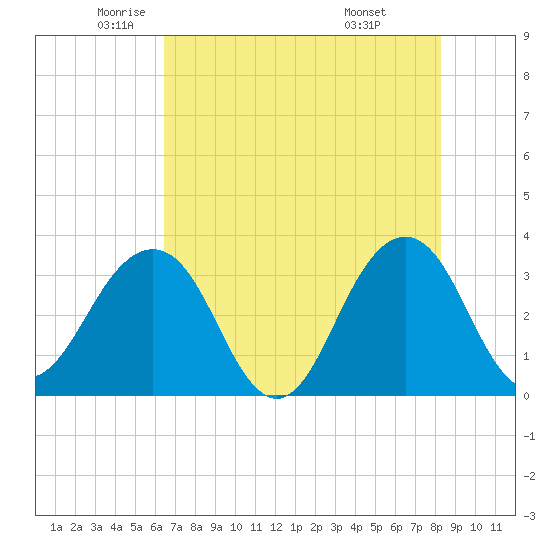 Pablo Creek tide chart for Thursday, May 22, 2025