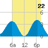 Pablo Creek tide chart for Thursday, May 22, 2025