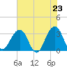 Pablo Creek tide chart for Friday, May 23, 2025