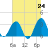 Pablo Creek tide chart for Saturday, May 24, 2025