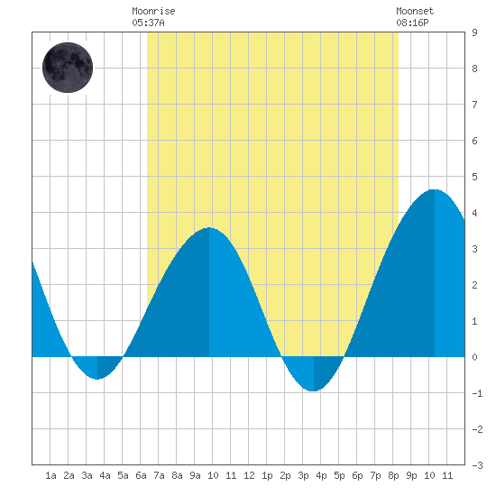 Pablo Creek tide chart for Monday, May 26, 2025