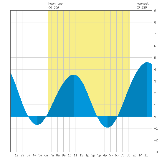 Pablo Creek tide chart for Tuesday, May 27, 2025