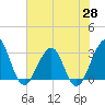 Pablo Creek tide chart for Wednesday, May 28, 2025
