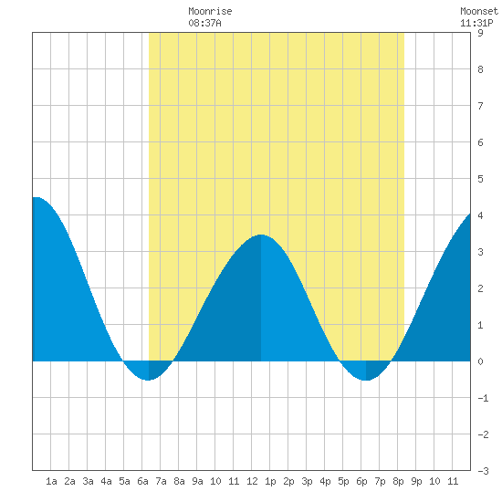Pablo Creek tide chart for Thursday, May 29, 2025