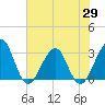 Pablo Creek tide chart for Thursday, May 29, 2025
