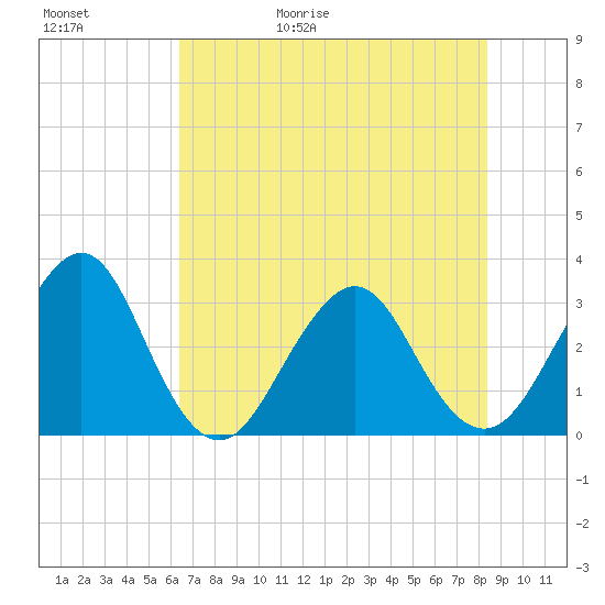 Pablo Creek tide chart for Saturday, May 31, 2025