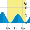 Pablo Creek tide chart for Saturday, May 31, 2025
