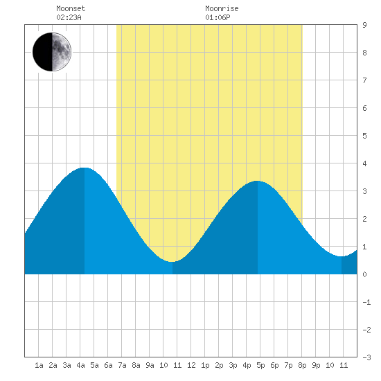 Pablo Creek tide chart for Sunday, May 4, 2025
