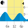 Pablo Creek tide chart for Sunday, May 4, 2025