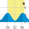 Pablo Creek tide chart for Tuesday, May 6, 2025