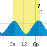 Pablo Creek tide chart for Wednesday, May 7, 2025