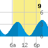 Pablo Creek tide chart for Friday, May 9, 2025