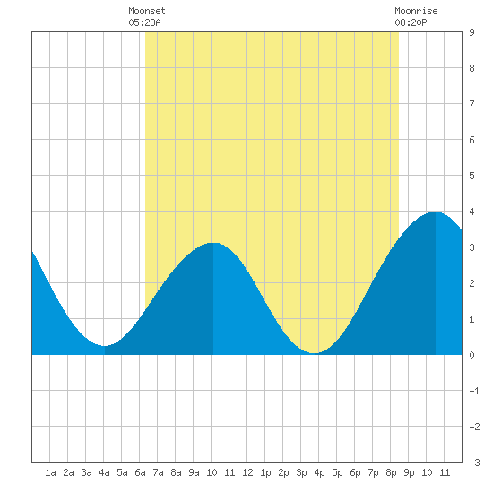 Pablo Creek tide chart for Tuesday, June 10, 2025