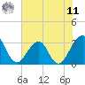 Pablo Creek tide chart for Wednesday, June 11, 2025