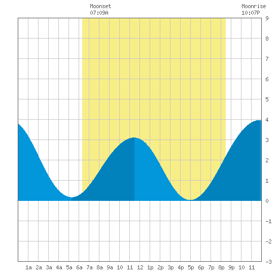 Pablo Creek tide chart for Thursday, June 12, 2025