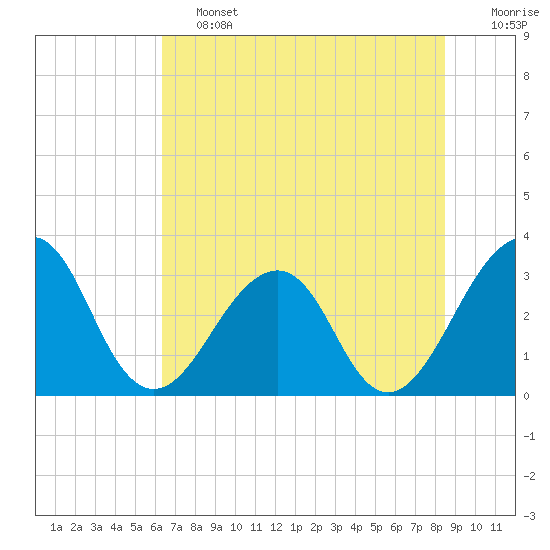 Pablo Creek tide chart for Friday, June 13, 2025