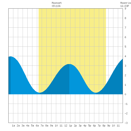 Pablo Creek tide chart for Saturday, June 14, 2025