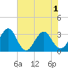 Pablo Creek tide chart for Sunday, June 1, 2025