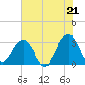 Pablo Creek tide chart for Saturday, June 21, 2025