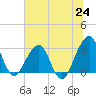 Pablo Creek tide chart for Tuesday, June 24, 2025