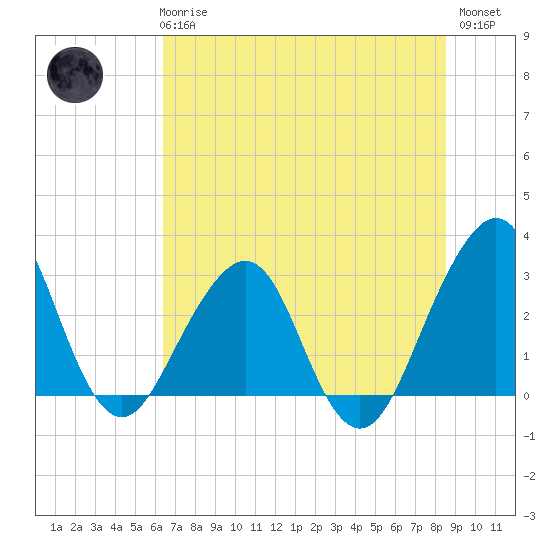 Pablo Creek tide chart for Wednesday, June 25, 2025