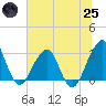 Pablo Creek tide chart for Wednesday, June 25, 2025