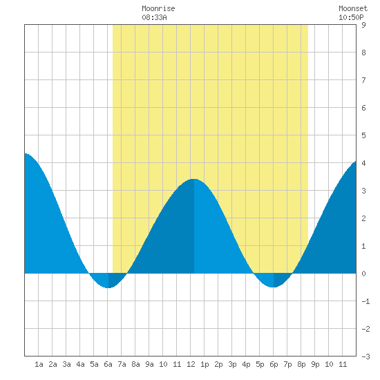 Pablo Creek tide chart for Friday, June 27, 2025