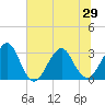 Pablo Creek tide chart for Sunday, June 29, 2025
