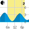 Pablo Creek tide chart for Monday, June 2, 2025