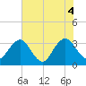 Pablo Creek tide chart for Wednesday, June 4, 2025