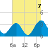 Pablo Creek tide chart for Saturday, June 7, 2025