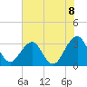 Pablo Creek tide chart for Sunday, June 8, 2025